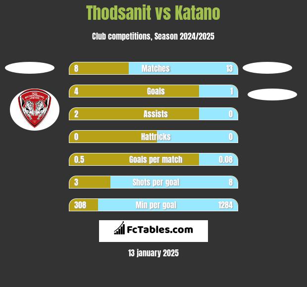 Thodsanit vs Katano h2h player stats