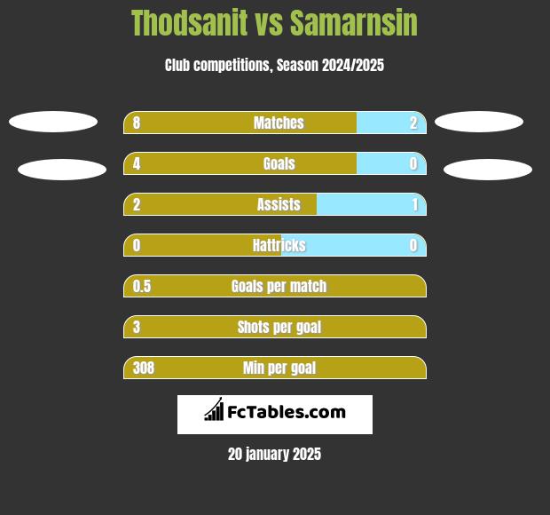 Thodsanit vs Samarnsin h2h player stats