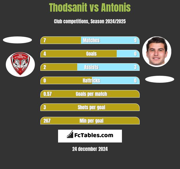 Thodsanit vs Antonis h2h player stats