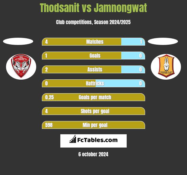 Thodsanit vs Jamnongwat h2h player stats