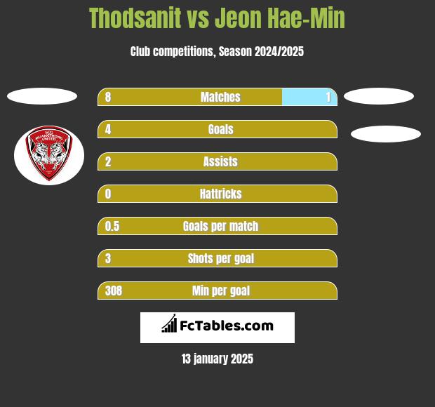 Thodsanit vs Jeon Hae-Min h2h player stats