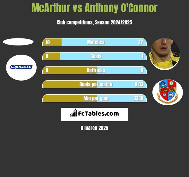 McArthur vs Anthony O'Connor h2h player stats