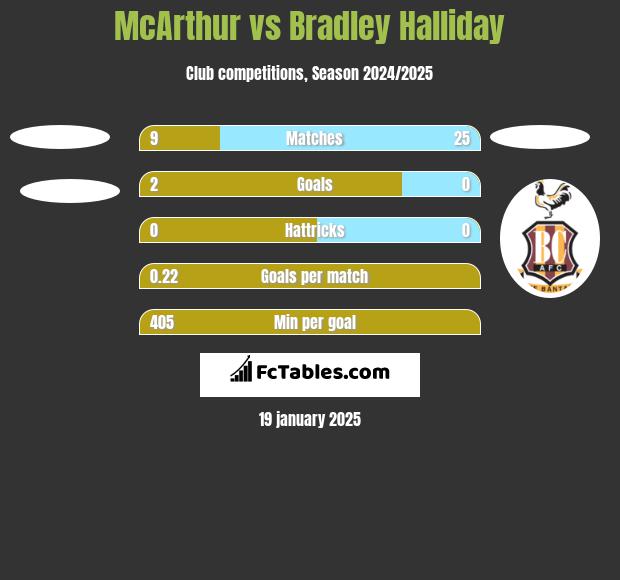 McArthur vs Bradley Halliday h2h player stats