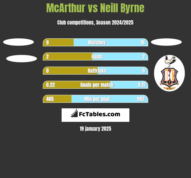 McArthur vs Neill Byrne h2h player stats