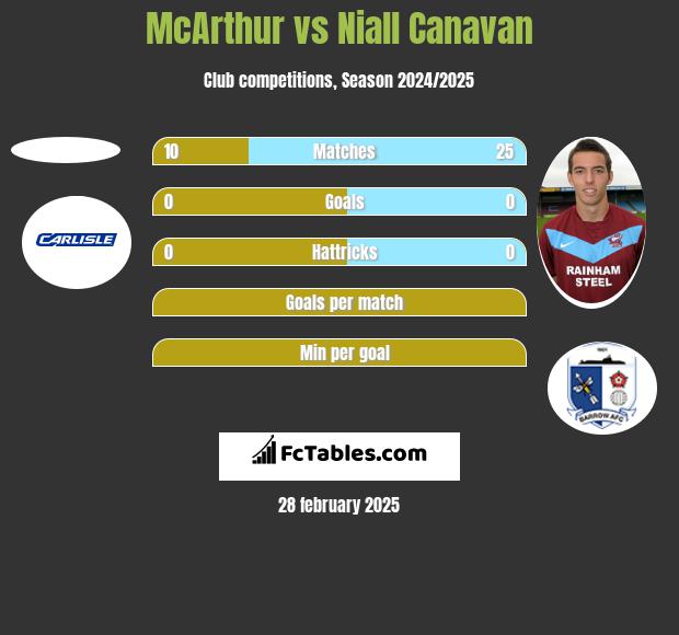 McArthur vs Niall Canavan h2h player stats