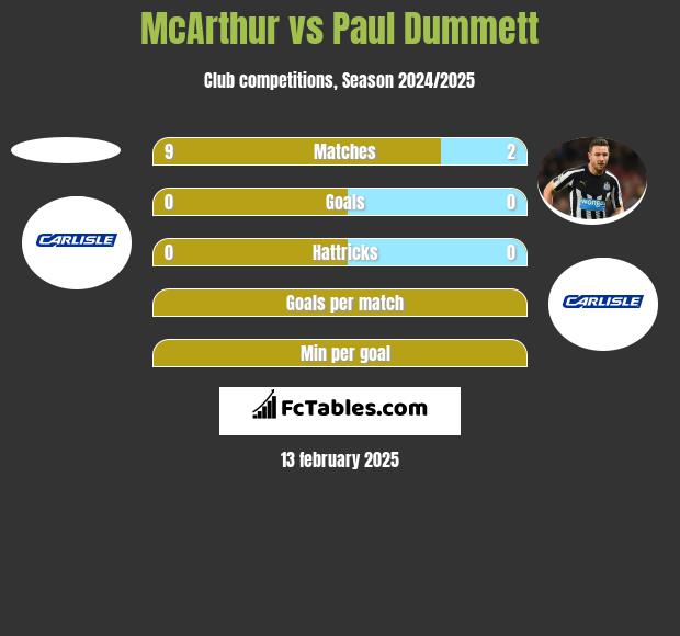 McArthur vs Paul Dummett h2h player stats