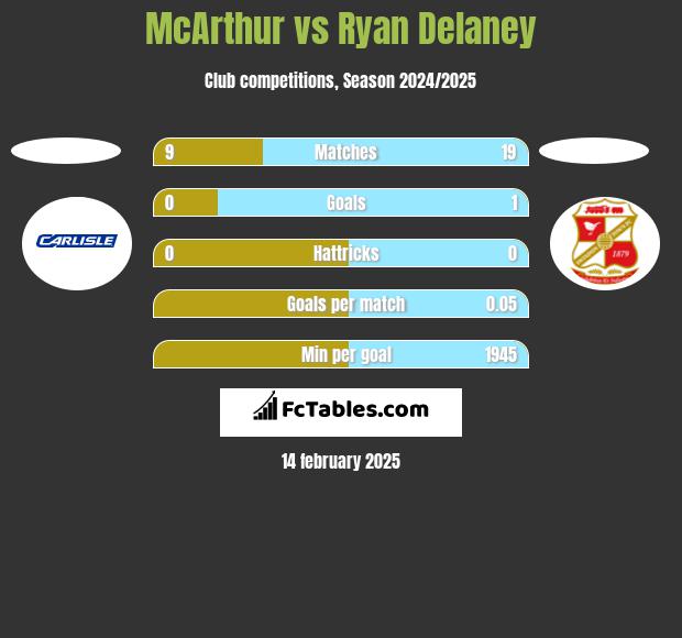 McArthur vs Ryan Delaney h2h player stats