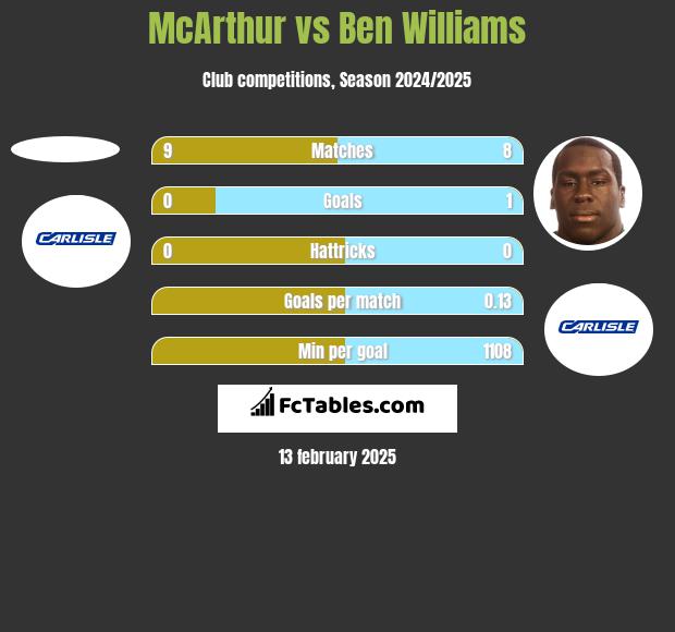 McArthur vs Ben Williams h2h player stats