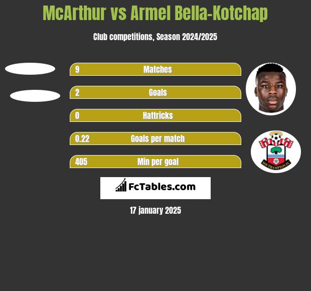 McArthur vs Armel Bella-Kotchap h2h player stats