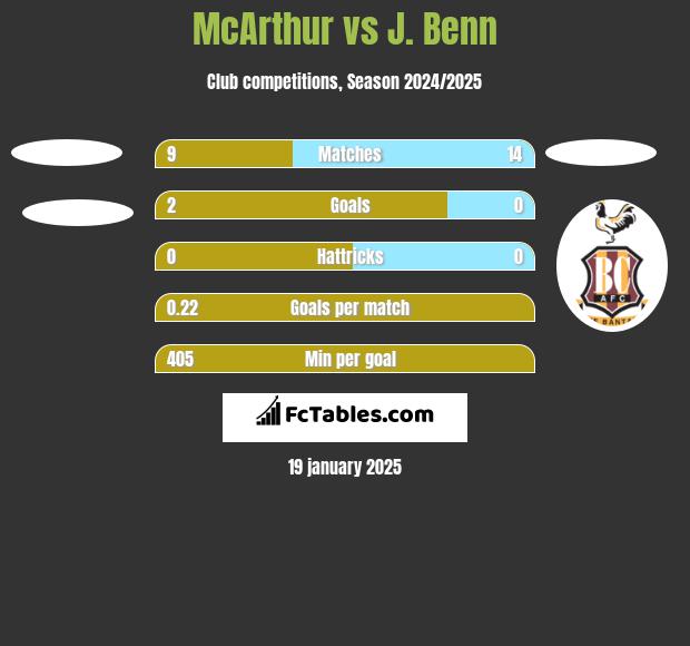 McArthur vs J. Benn h2h player stats