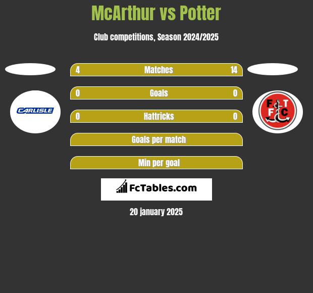 McArthur vs Potter h2h player stats