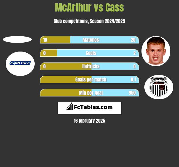 McArthur vs Cass h2h player stats