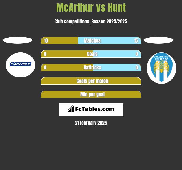 McArthur vs Hunt h2h player stats