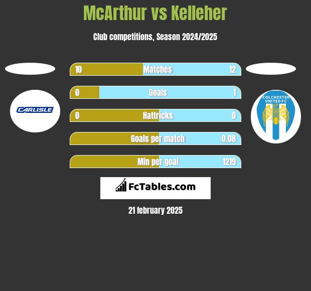 McArthur vs Kelleher h2h player stats