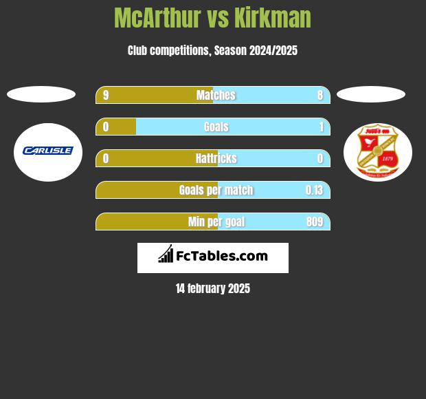 McArthur vs Kirkman h2h player stats