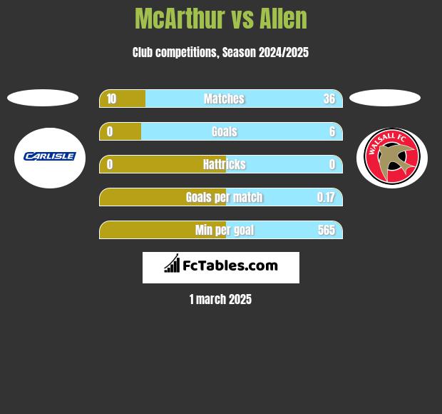 McArthur vs Allen h2h player stats