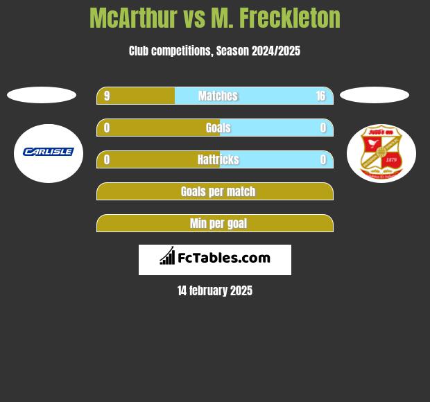 McArthur vs M. Freckleton h2h player stats