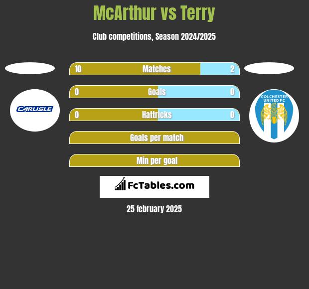 McArthur vs Terry h2h player stats