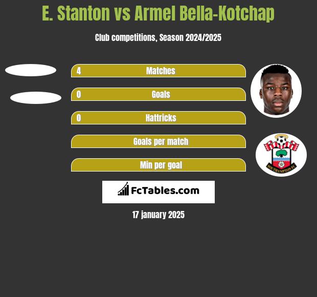 E. Stanton vs Armel Bella-Kotchap h2h player stats