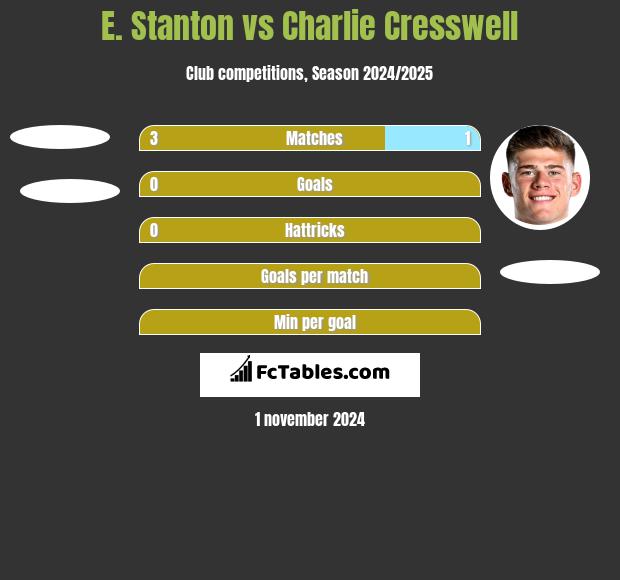 E. Stanton vs Charlie Cresswell h2h player stats