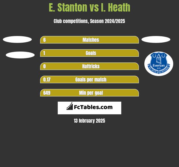 E. Stanton vs I. Heath h2h player stats