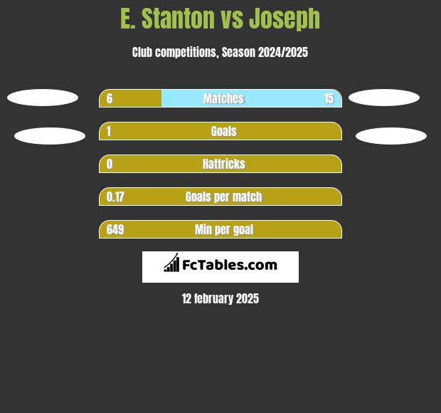 E. Stanton vs Joseph h2h player stats