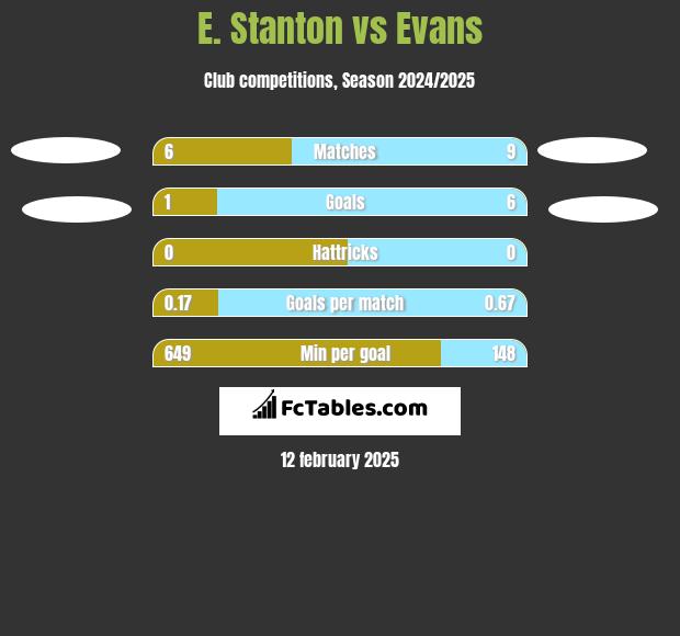 E. Stanton vs Evans h2h player stats