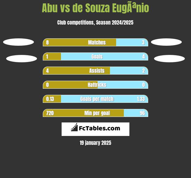 Abu vs de Souza EugÃªnio h2h player stats