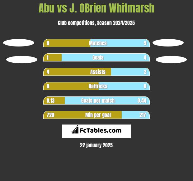 Abu vs J. OBrien Whitmarsh h2h player stats