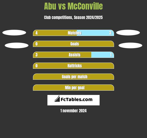 Abu vs McConville h2h player stats