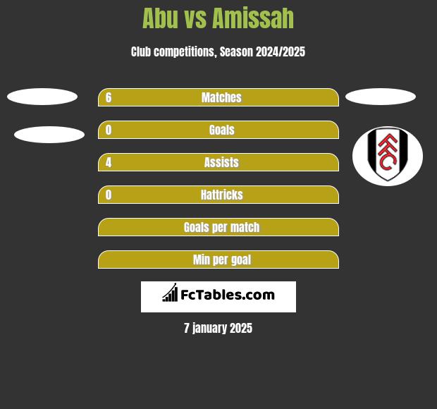 Abu vs Amissah h2h player stats