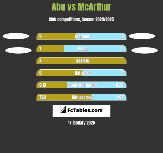 Abu vs McArthur h2h player stats