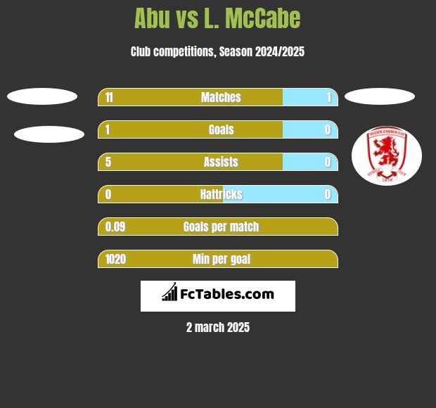 Abu vs L. McCabe h2h player stats