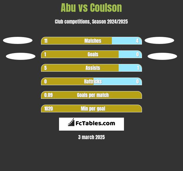 Abu vs Coulson h2h player stats