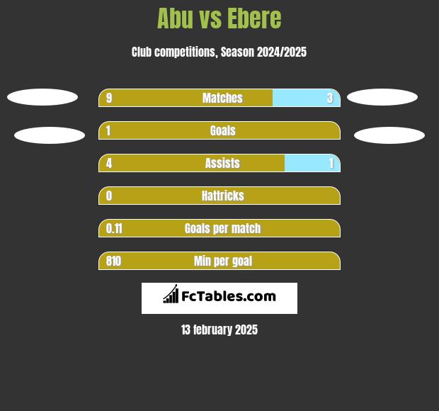 Abu vs Ebere h2h player stats