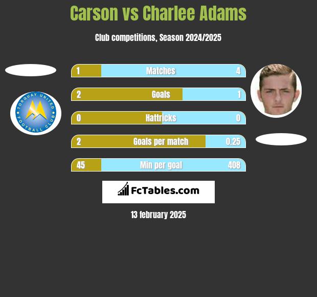 Carson vs Charlee Adams h2h player stats