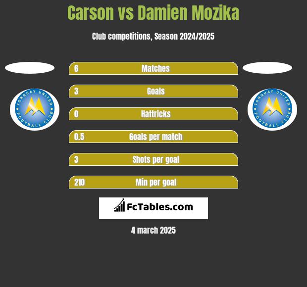 Carson vs Damien Mozika h2h player stats