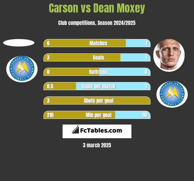 Carson vs Dean Moxey h2h player stats