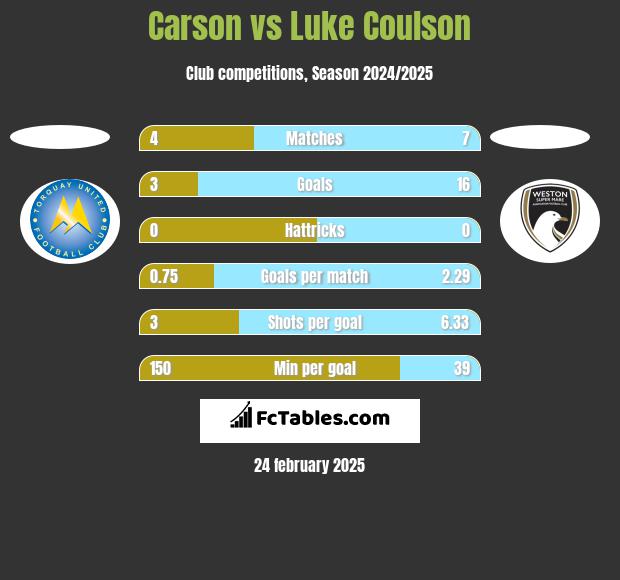 Carson vs Luke Coulson h2h player stats