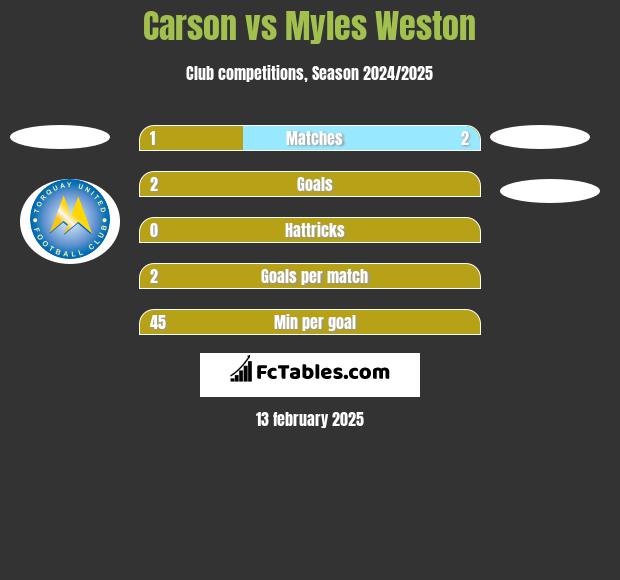 Carson vs Myles Weston h2h player stats