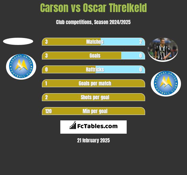 Carson vs Oscar Threlkeld h2h player stats