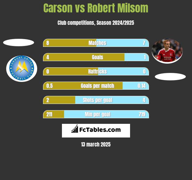 Carson vs Robert Milsom h2h player stats