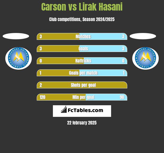 Carson vs Lirak Hasani h2h player stats