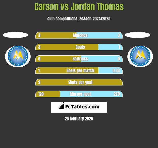 Carson vs Jordan Thomas h2h player stats