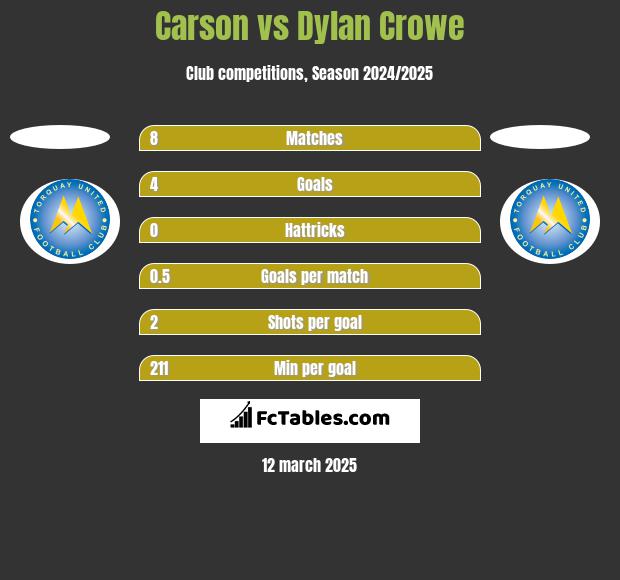 Carson vs Dylan Crowe h2h player stats