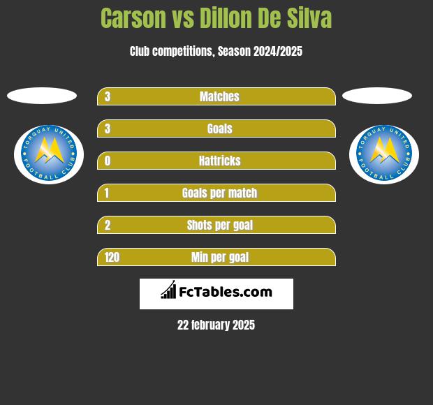 Carson vs Dillon De Silva h2h player stats