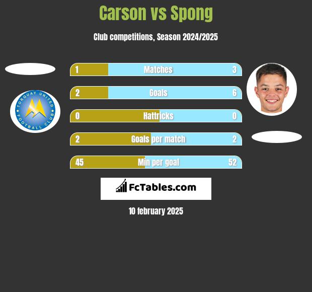 Carson vs Spong h2h player stats