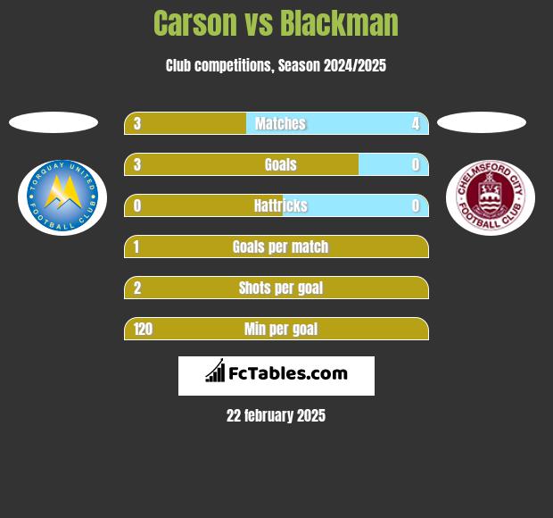 Carson vs Blackman h2h player stats