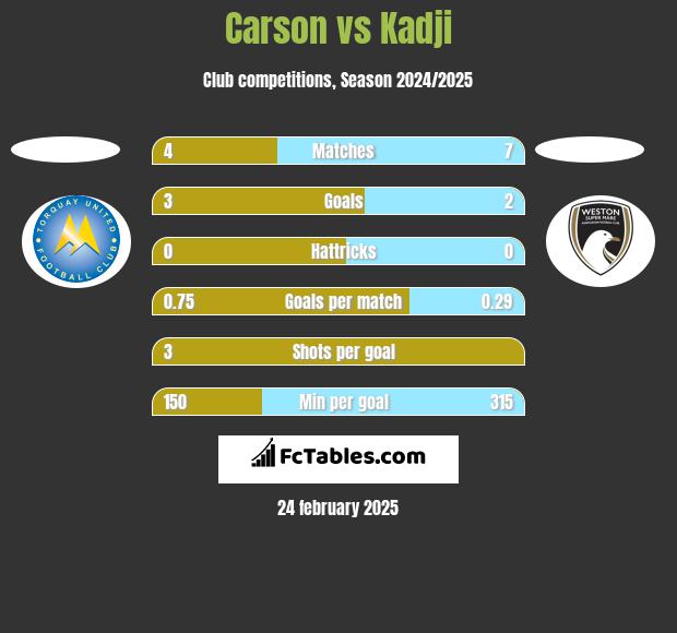 Carson vs Kadji h2h player stats