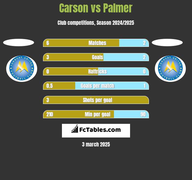 Carson vs Palmer h2h player stats